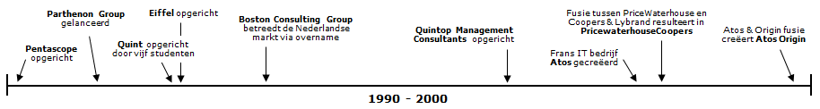 Consultancy geschiedenis 1990 - 2000